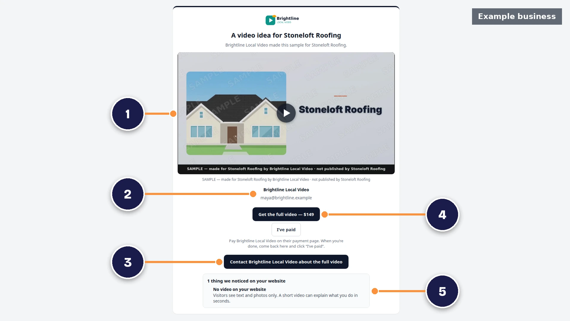 An example sample page with five numbered labels: the owner’s video, your name and business, the Contact button, the pay button at the price the seller set, and the things we noticed on their website.